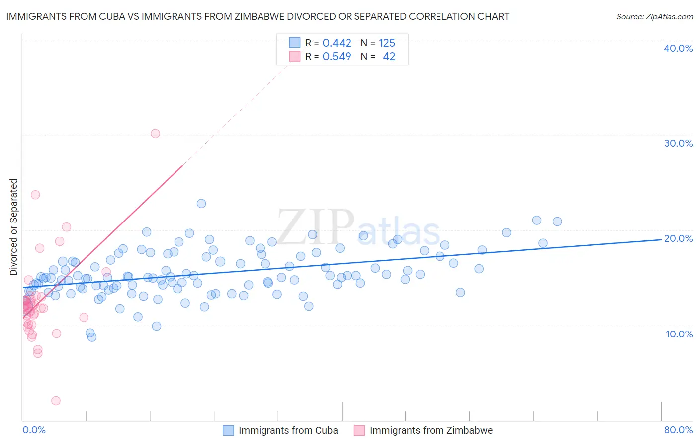 Immigrants from Cuba vs Immigrants from Zimbabwe Divorced or Separated