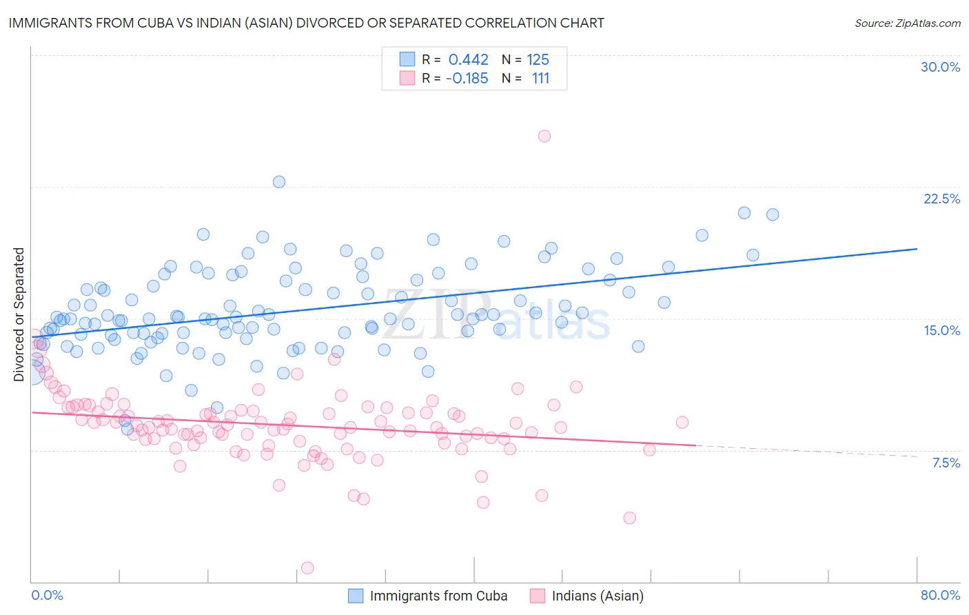 Immigrants from Cuba vs Indian (Asian) Divorced or Separated