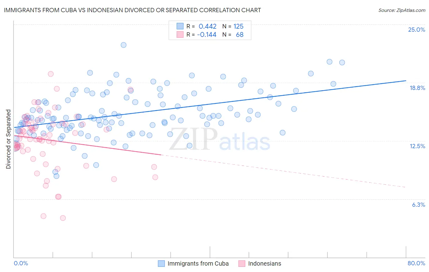 Immigrants from Cuba vs Indonesian Divorced or Separated