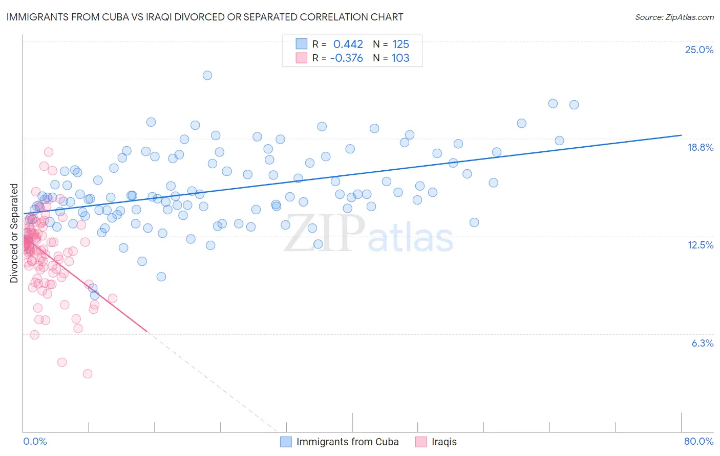 Immigrants from Cuba vs Iraqi Divorced or Separated