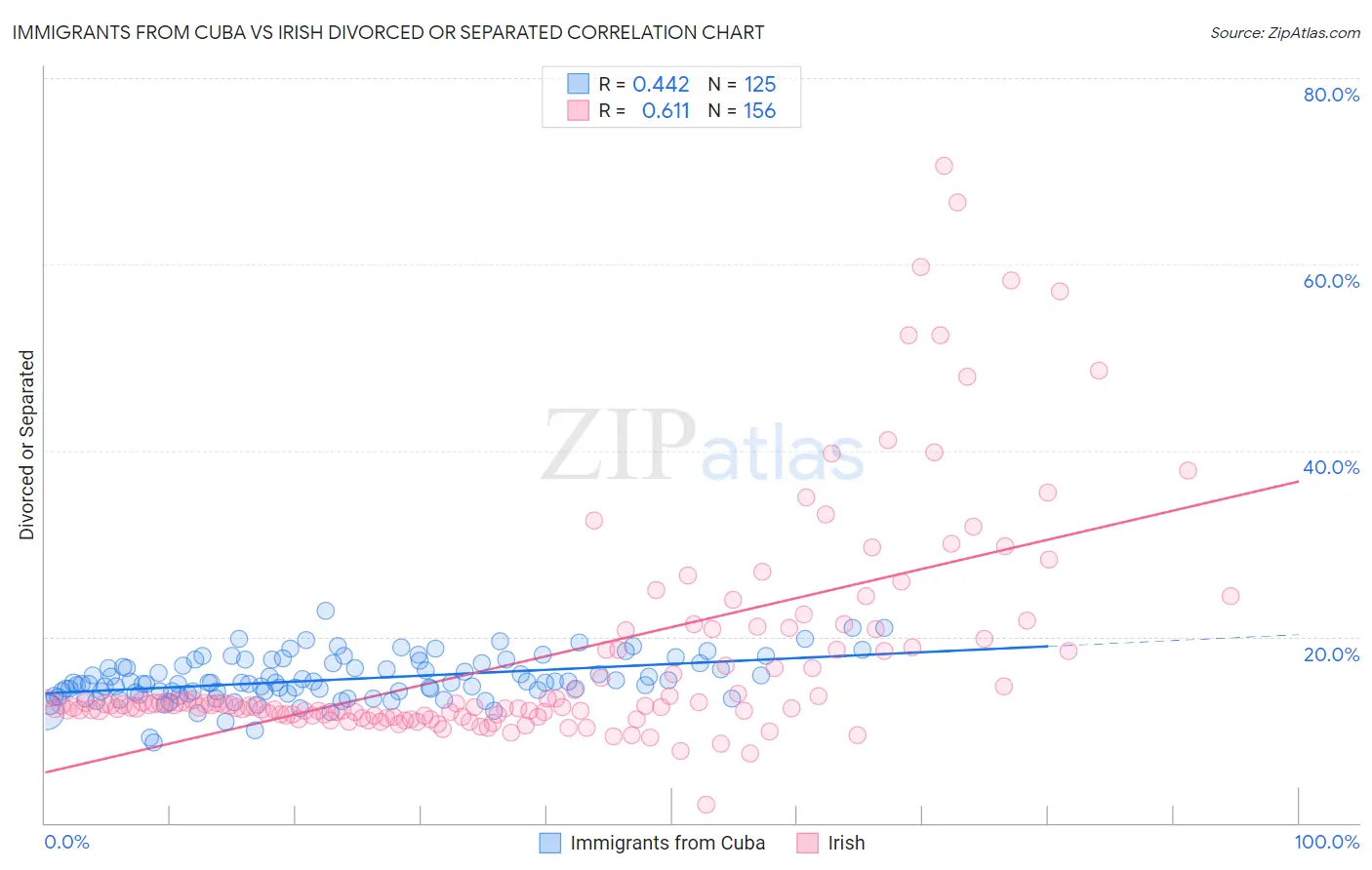 Immigrants from Cuba vs Irish Divorced or Separated
