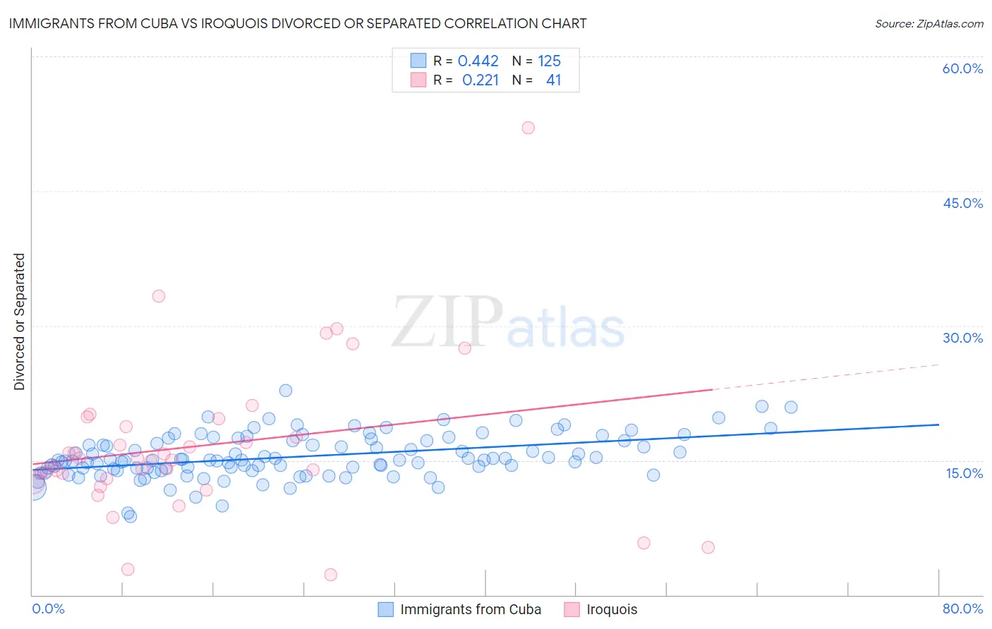 Immigrants from Cuba vs Iroquois Divorced or Separated