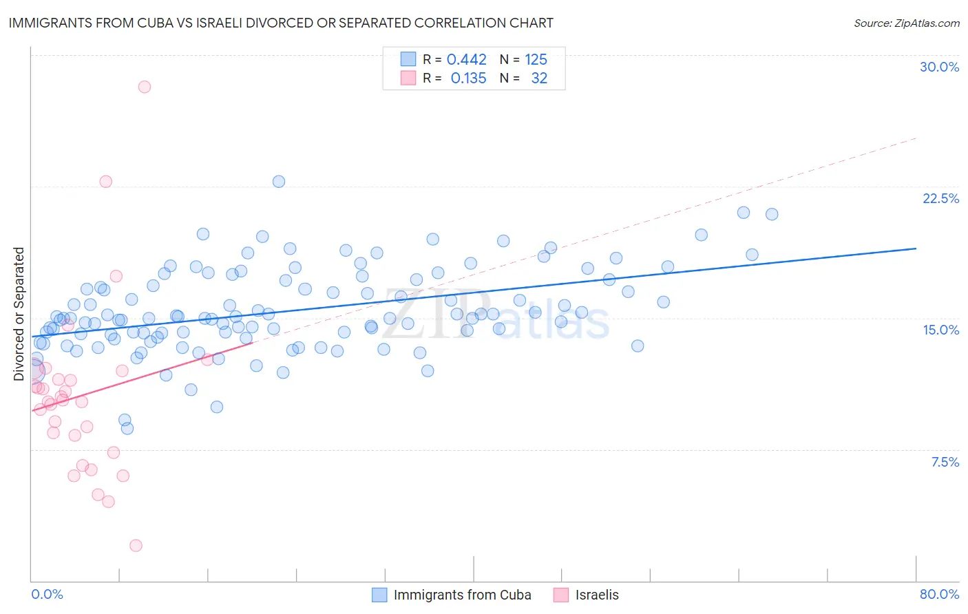 Immigrants from Cuba vs Israeli Divorced or Separated