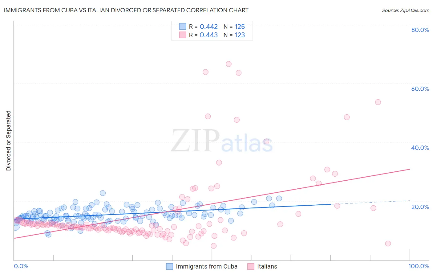 Immigrants from Cuba vs Italian Divorced or Separated