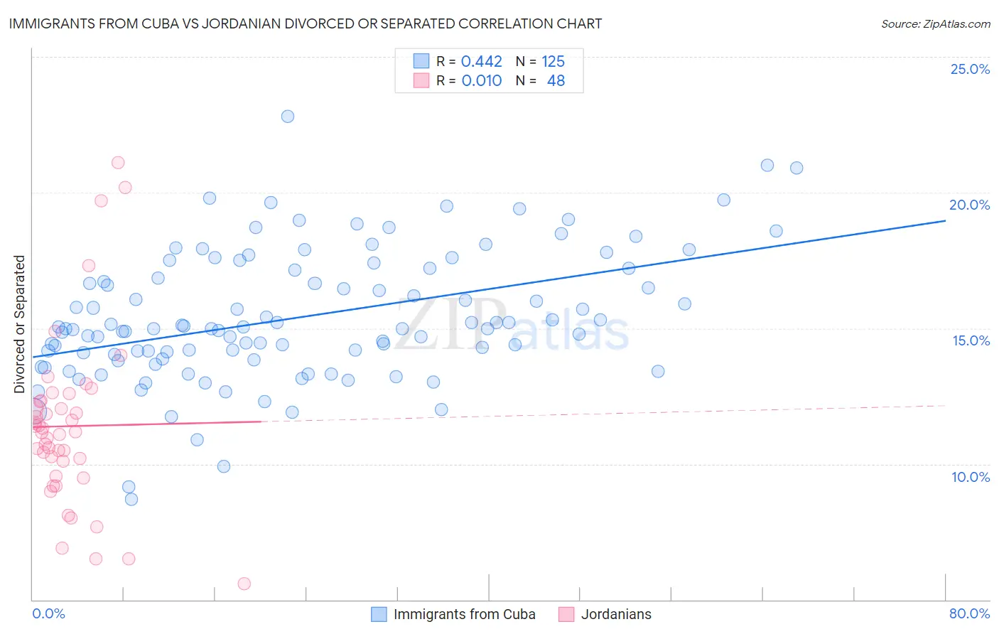 Immigrants from Cuba vs Jordanian Divorced or Separated