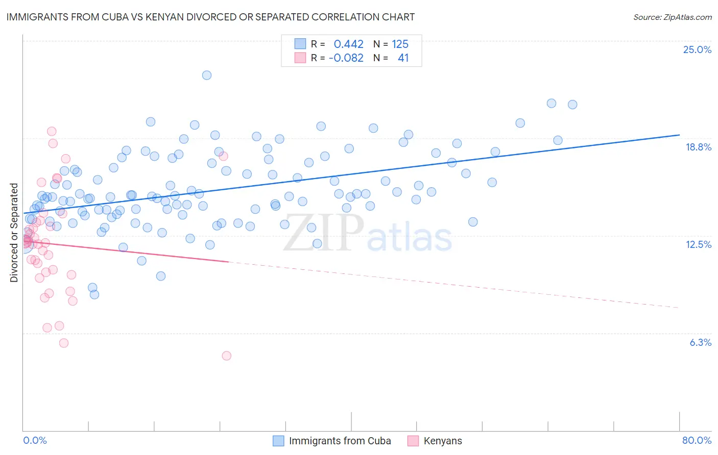 Immigrants from Cuba vs Kenyan Divorced or Separated