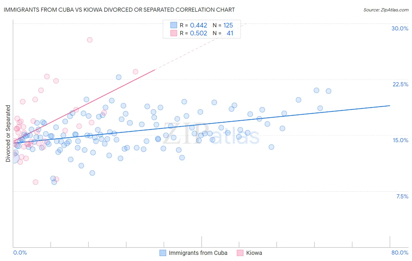 Immigrants from Cuba vs Kiowa Divorced or Separated