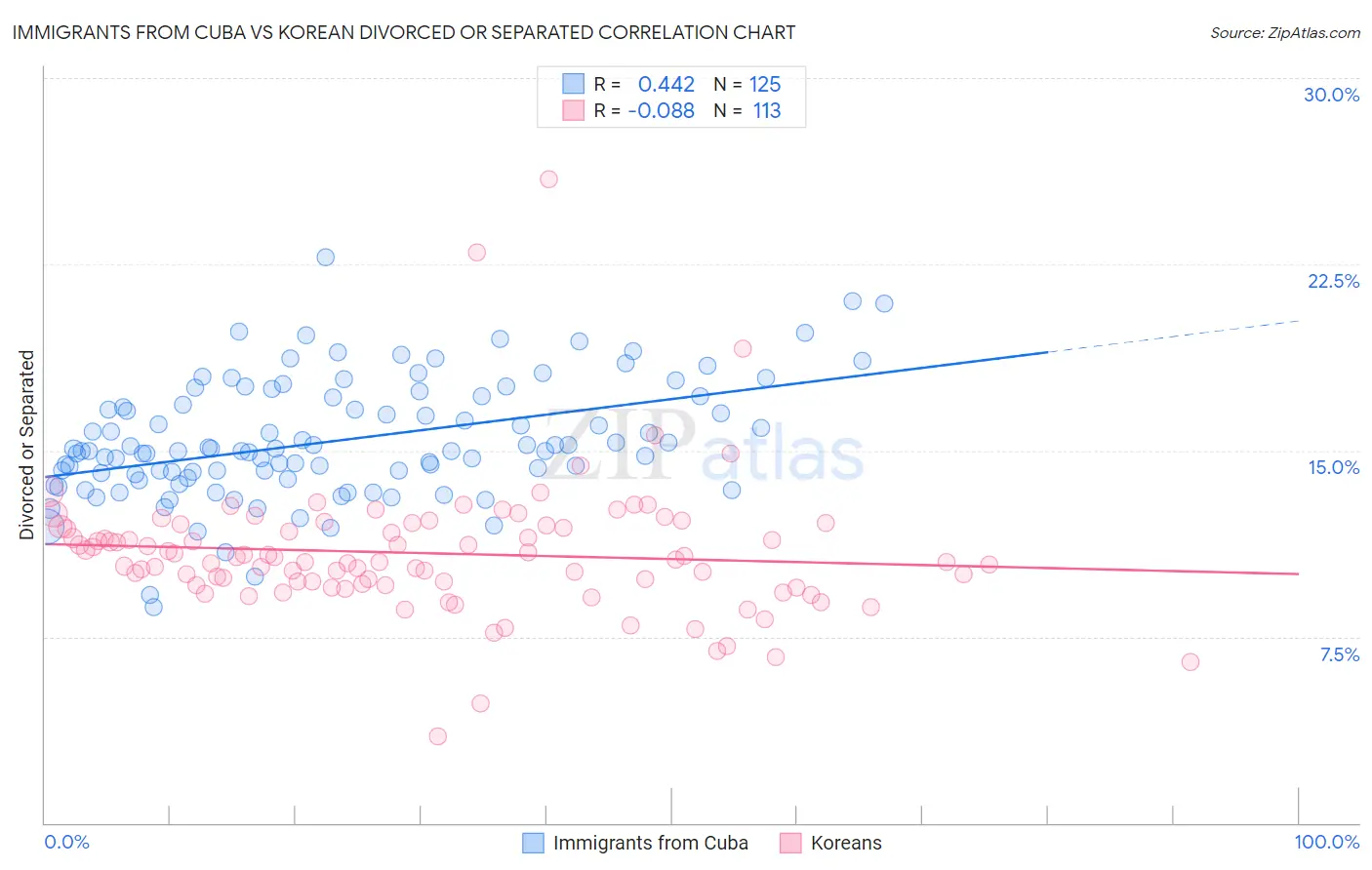 Immigrants from Cuba vs Korean Divorced or Separated