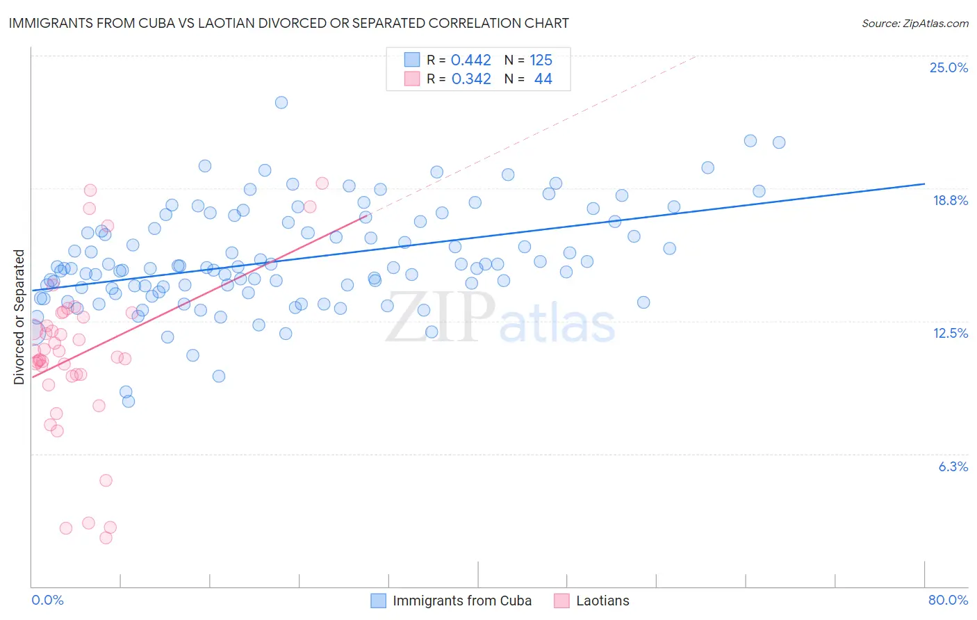 Immigrants from Cuba vs Laotian Divorced or Separated