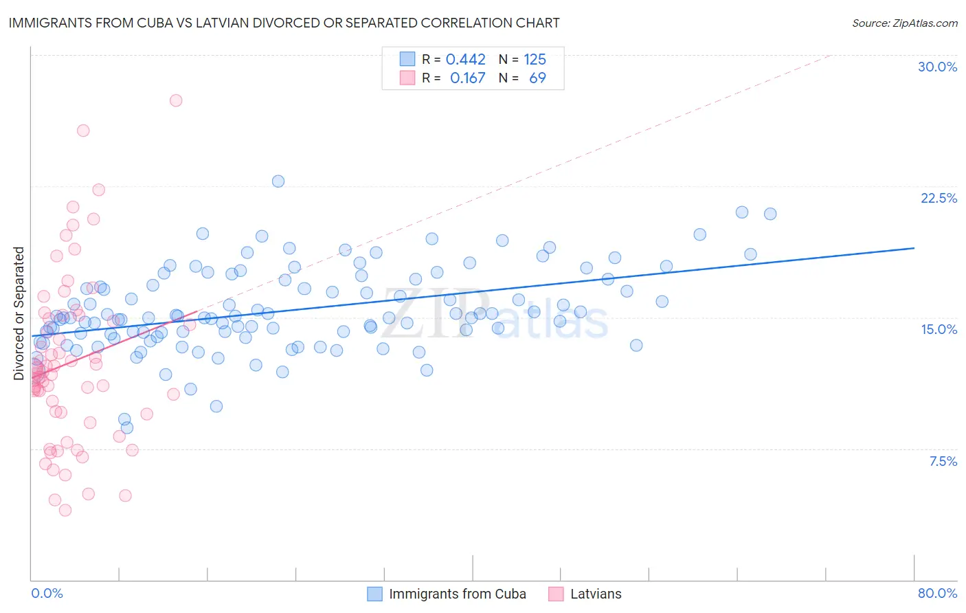 Immigrants from Cuba vs Latvian Divorced or Separated