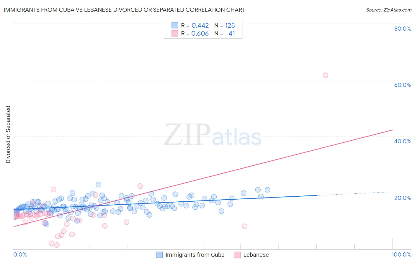 Immigrants from Cuba vs Lebanese Divorced or Separated