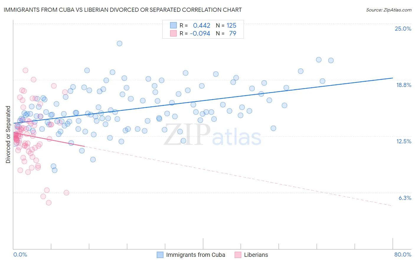 Immigrants from Cuba vs Liberian Divorced or Separated