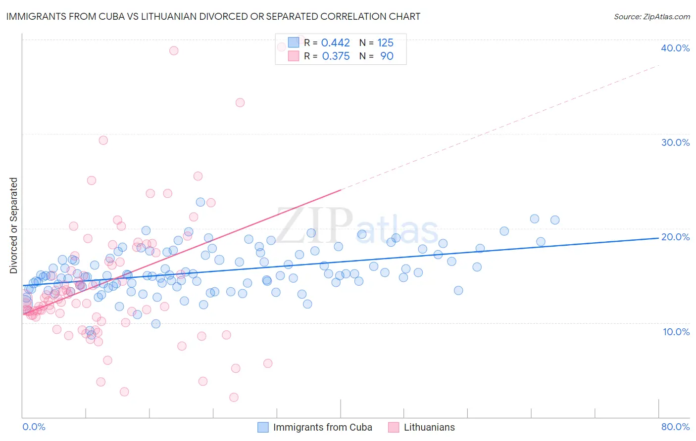 Immigrants from Cuba vs Lithuanian Divorced or Separated