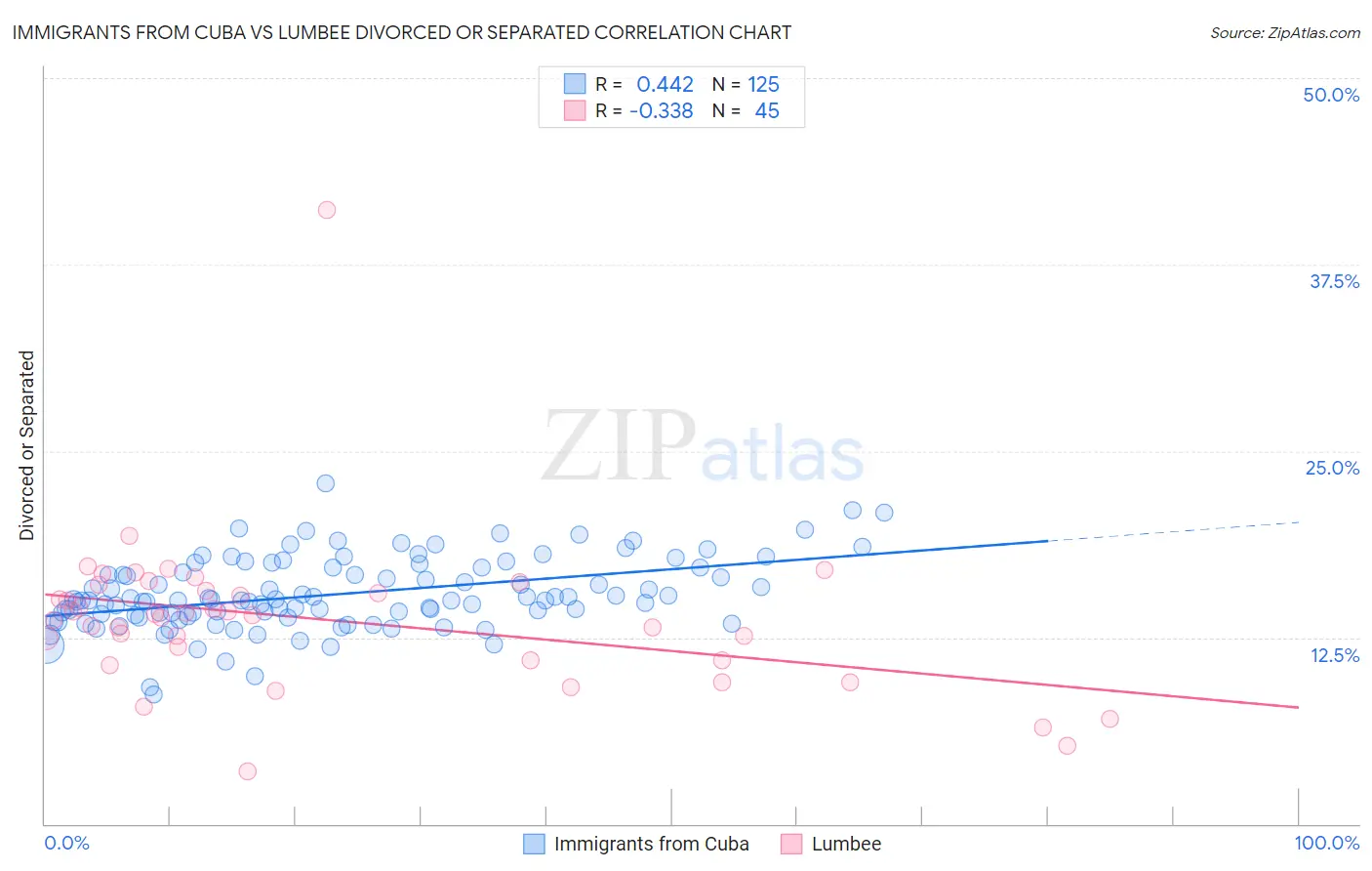 Immigrants from Cuba vs Lumbee Divorced or Separated