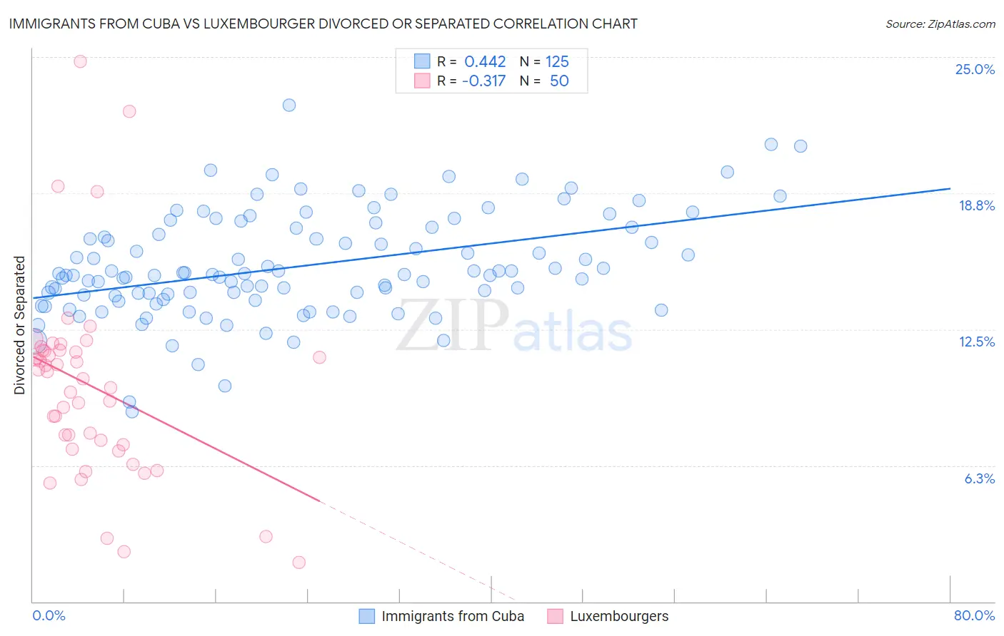 Immigrants from Cuba vs Luxembourger Divorced or Separated