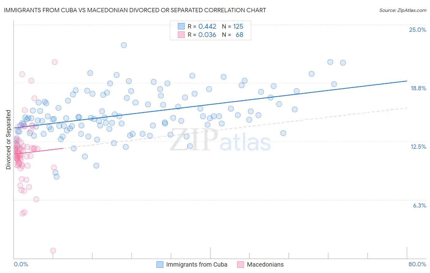 Immigrants from Cuba vs Macedonian Divorced or Separated