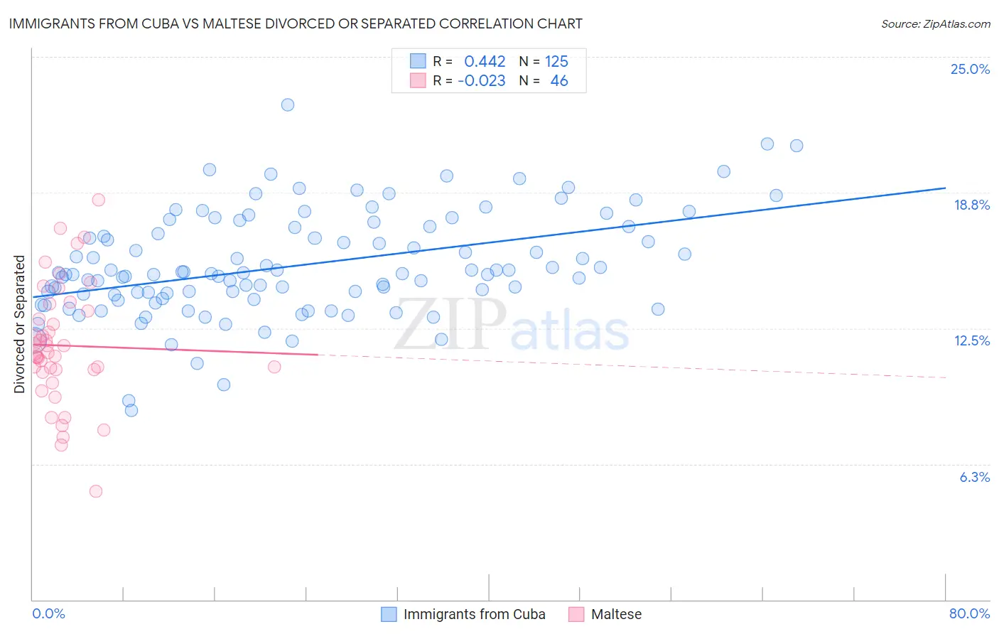 Immigrants from Cuba vs Maltese Divorced or Separated