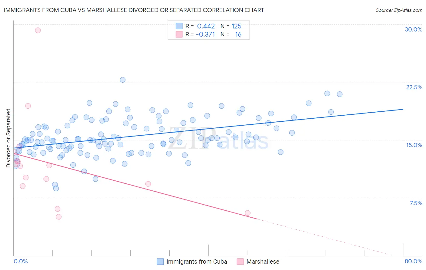 Immigrants from Cuba vs Marshallese Divorced or Separated