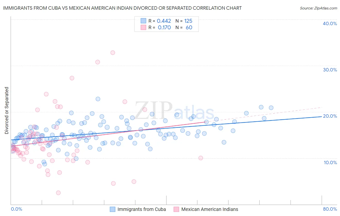 Immigrants from Cuba vs Mexican American Indian Divorced or Separated