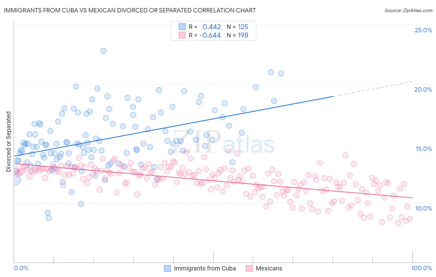 Immigrants from Cuba vs Mexican Divorced or Separated