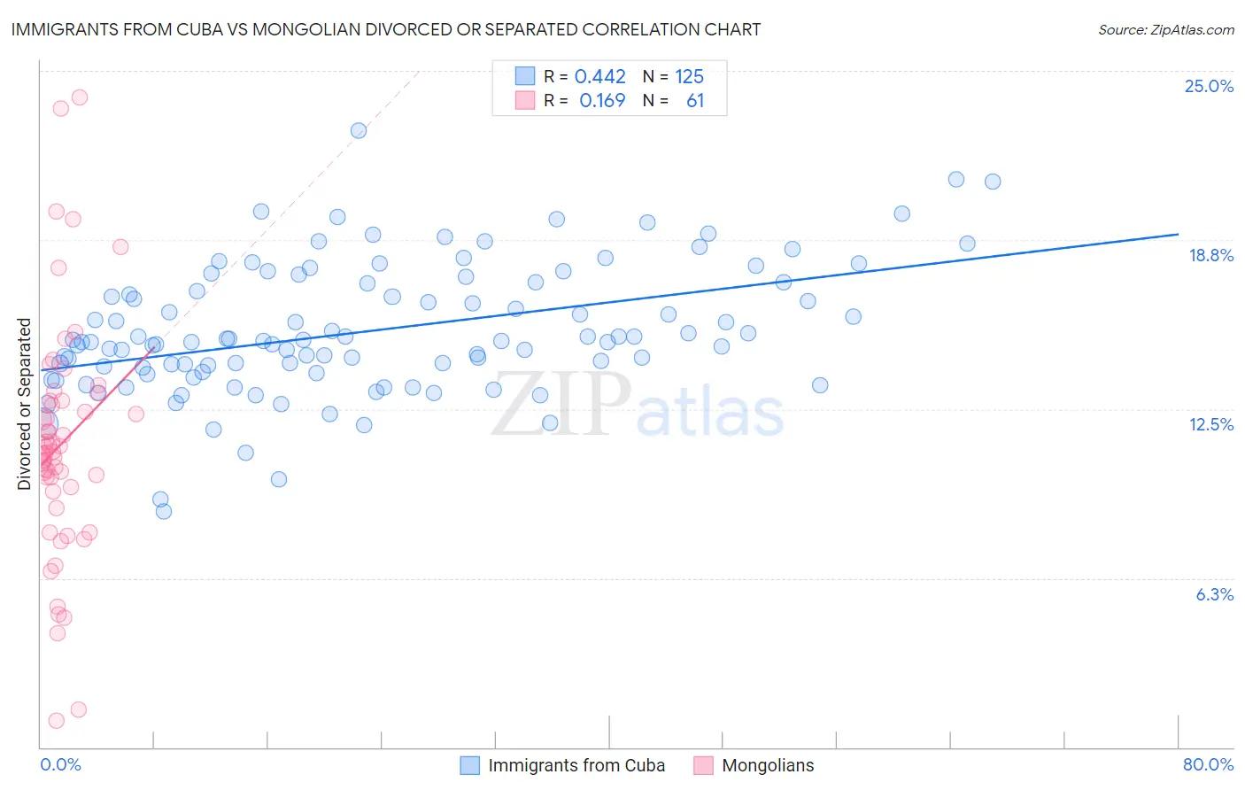 Immigrants from Cuba vs Mongolian Divorced or Separated