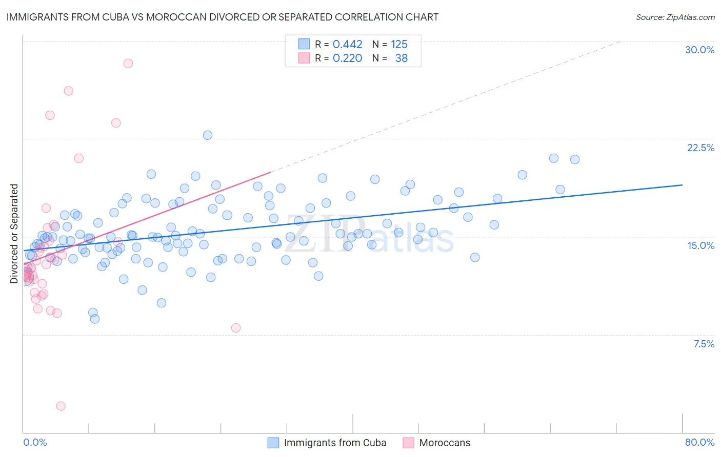 Immigrants from Cuba vs Moroccan Divorced or Separated