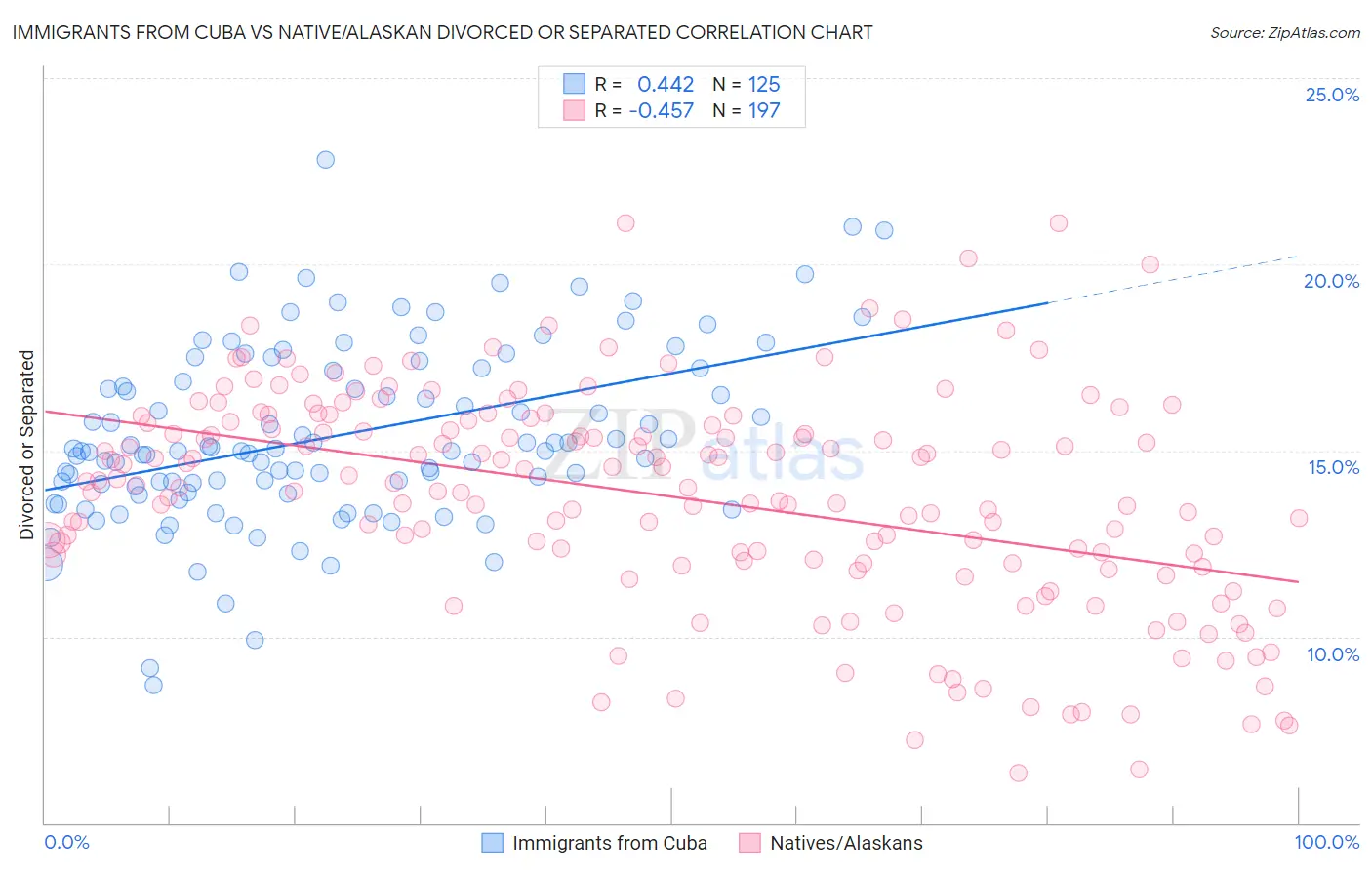 Immigrants from Cuba vs Native/Alaskan Divorced or Separated