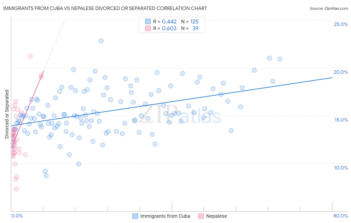 Immigrants from Cuba vs Nepalese Divorced or Separated