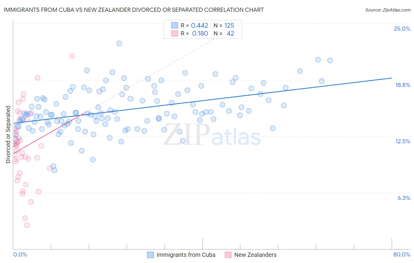 Immigrants from Cuba vs New Zealander Divorced or Separated