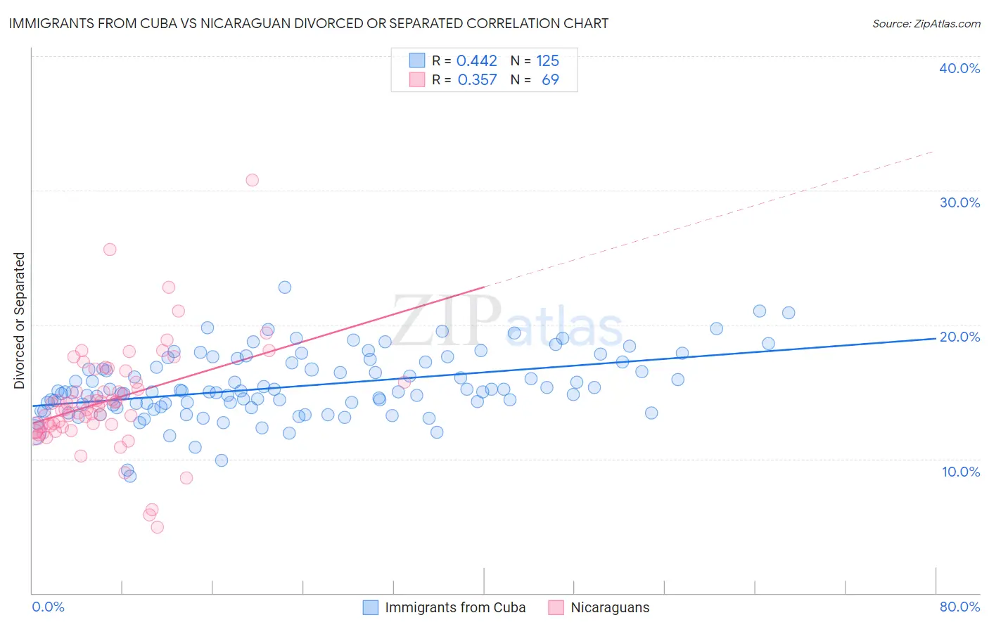 Immigrants from Cuba vs Nicaraguan Divorced or Separated