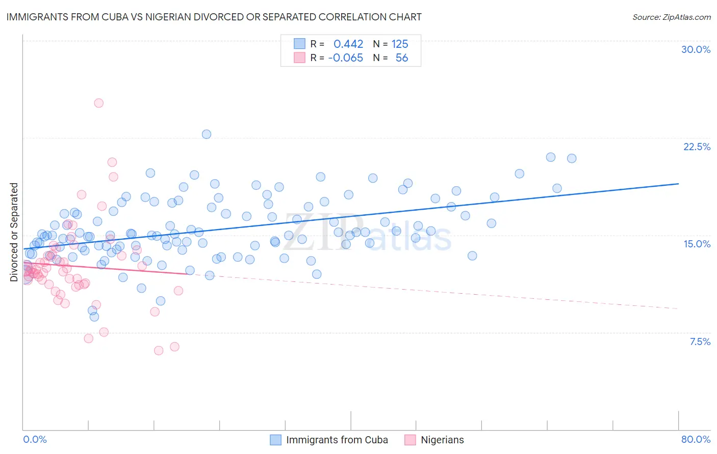 Immigrants from Cuba vs Nigerian Divorced or Separated