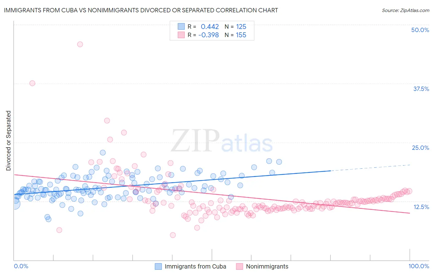 Immigrants from Cuba vs Nonimmigrants Divorced or Separated