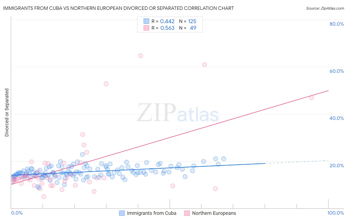 Immigrants from Cuba vs Northern European Divorced or Separated