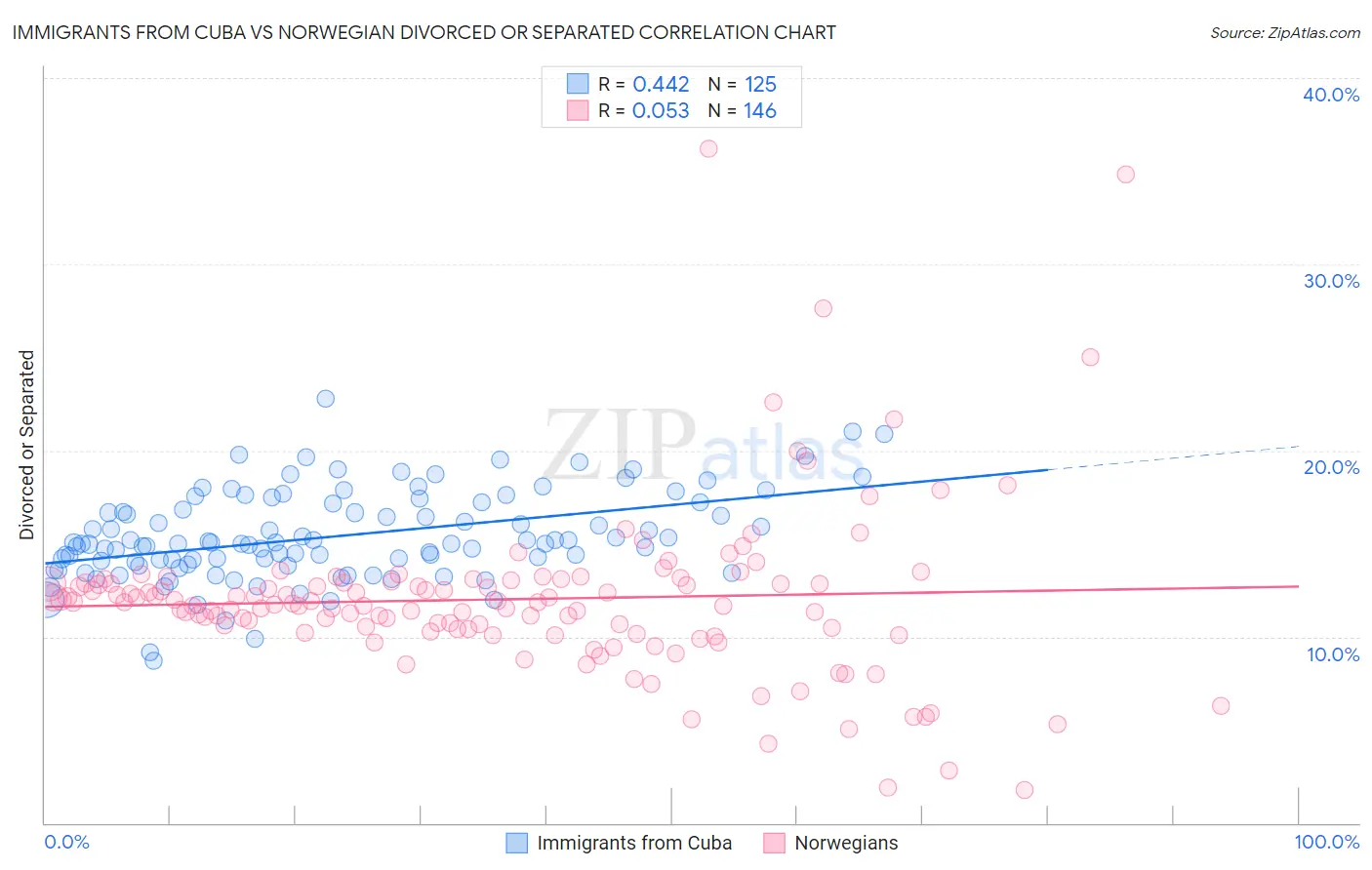 Immigrants from Cuba vs Norwegian Divorced or Separated