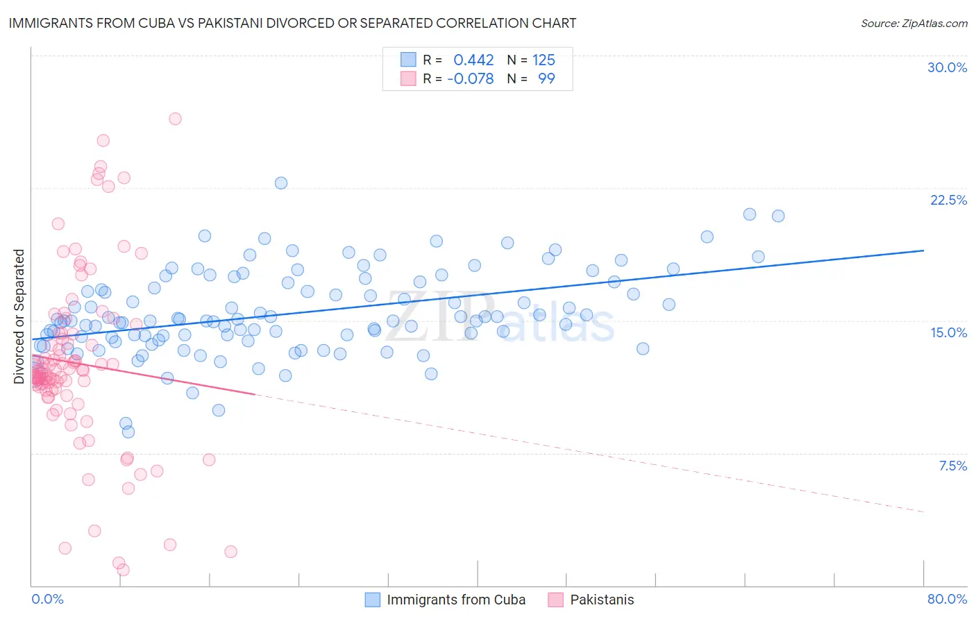 Immigrants from Cuba vs Pakistani Divorced or Separated