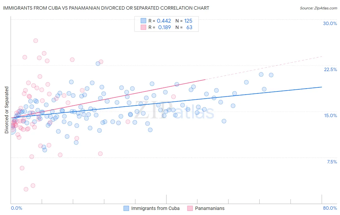 Immigrants from Cuba vs Panamanian Divorced or Separated