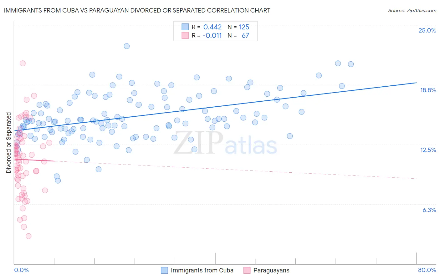 Immigrants from Cuba vs Paraguayan Divorced or Separated