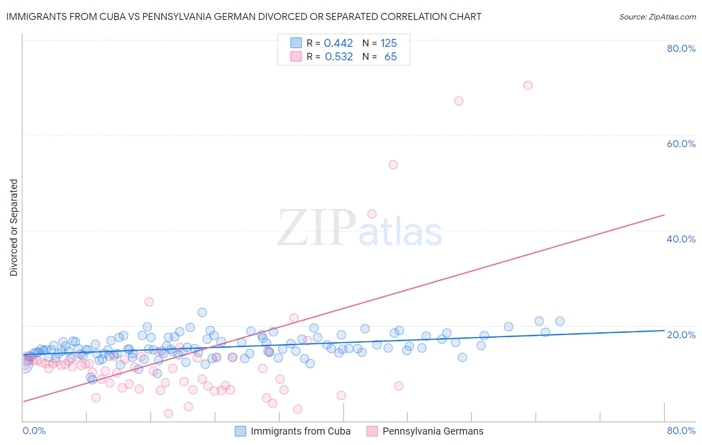 Immigrants from Cuba vs Pennsylvania German Divorced or Separated