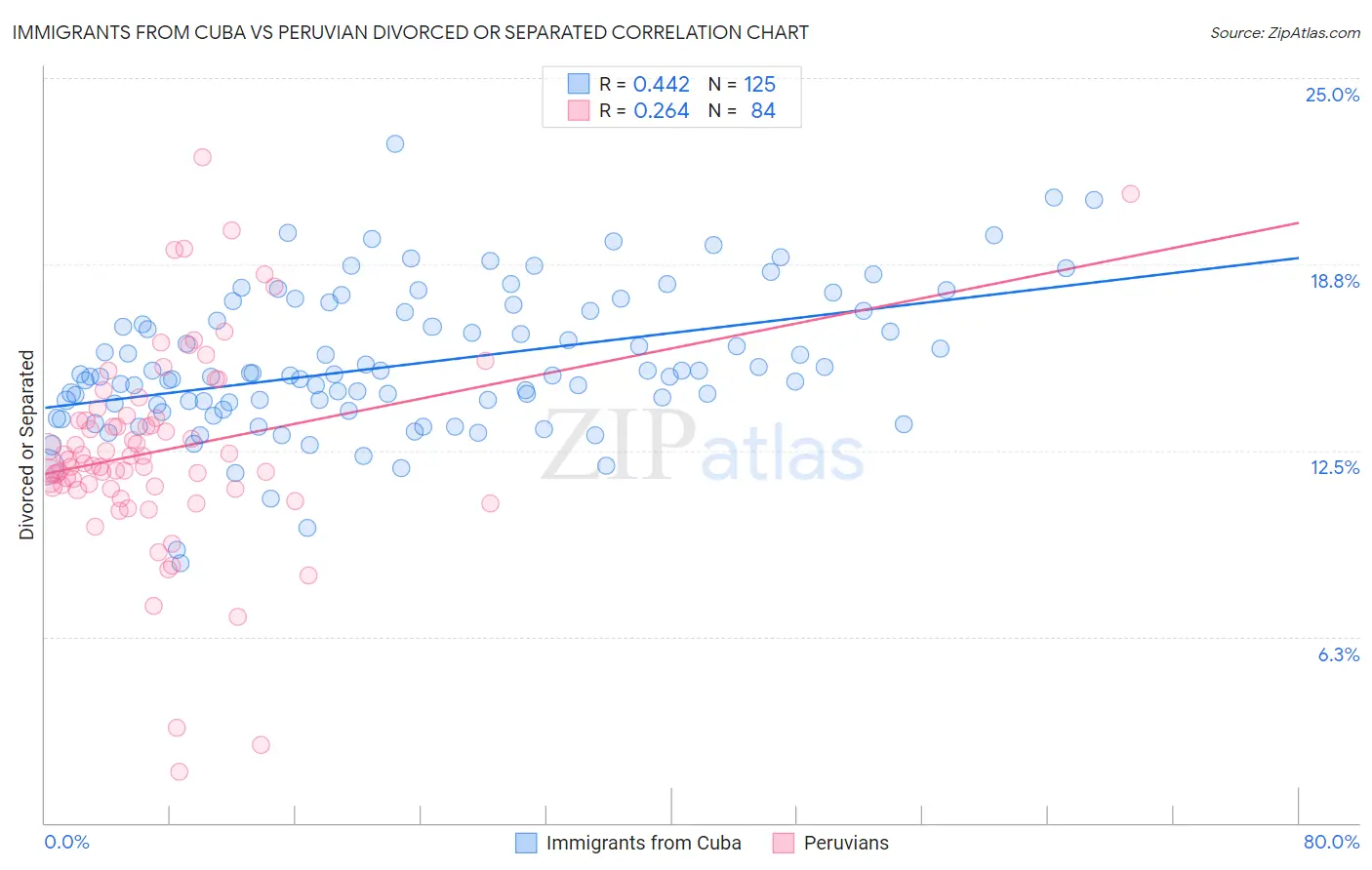 Immigrants from Cuba vs Peruvian Divorced or Separated