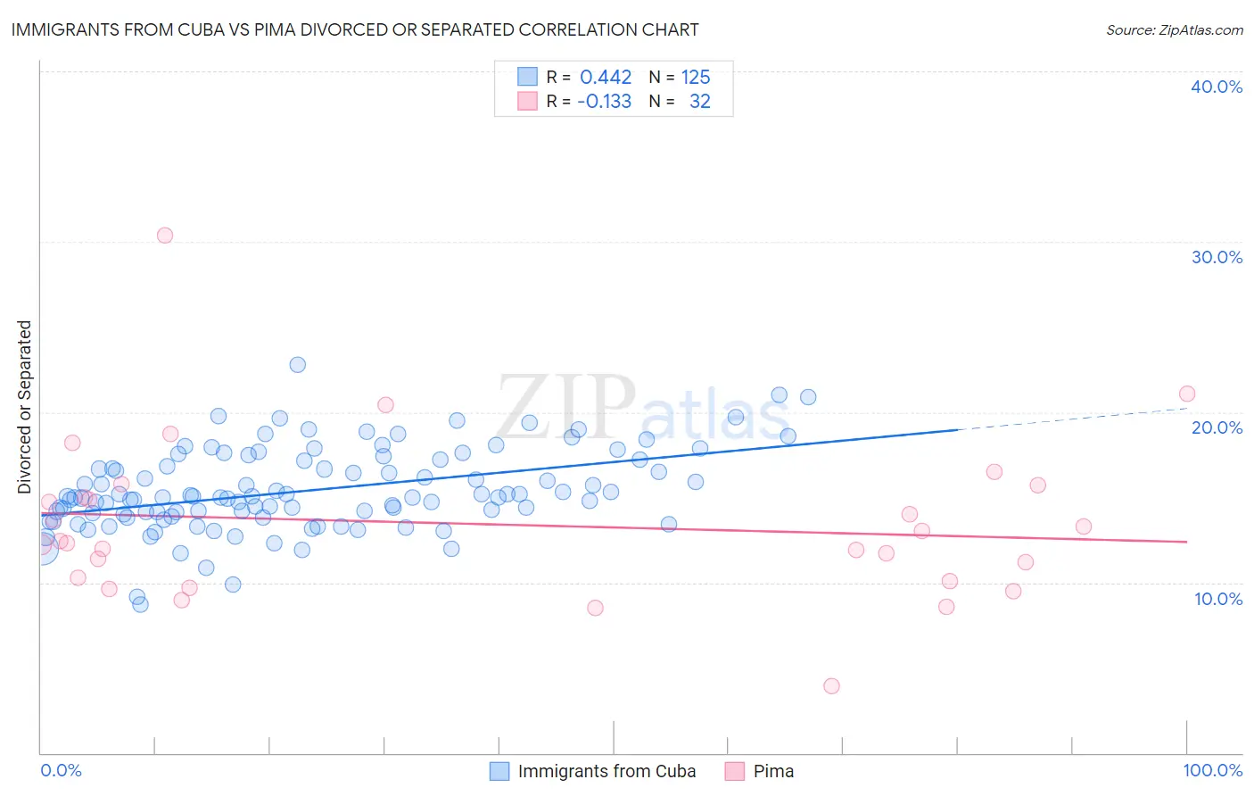 Immigrants from Cuba vs Pima Divorced or Separated