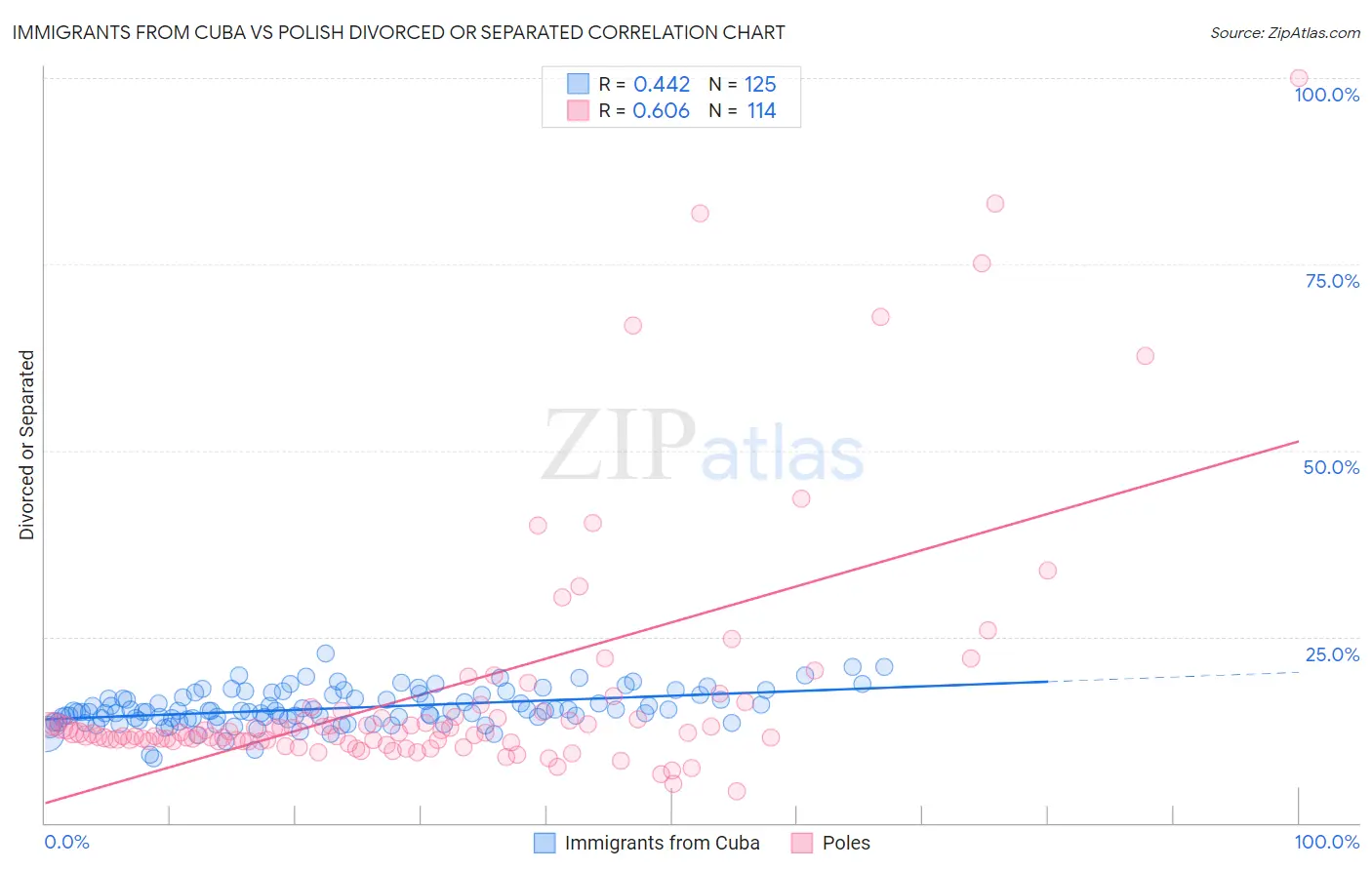 Immigrants from Cuba vs Polish Divorced or Separated