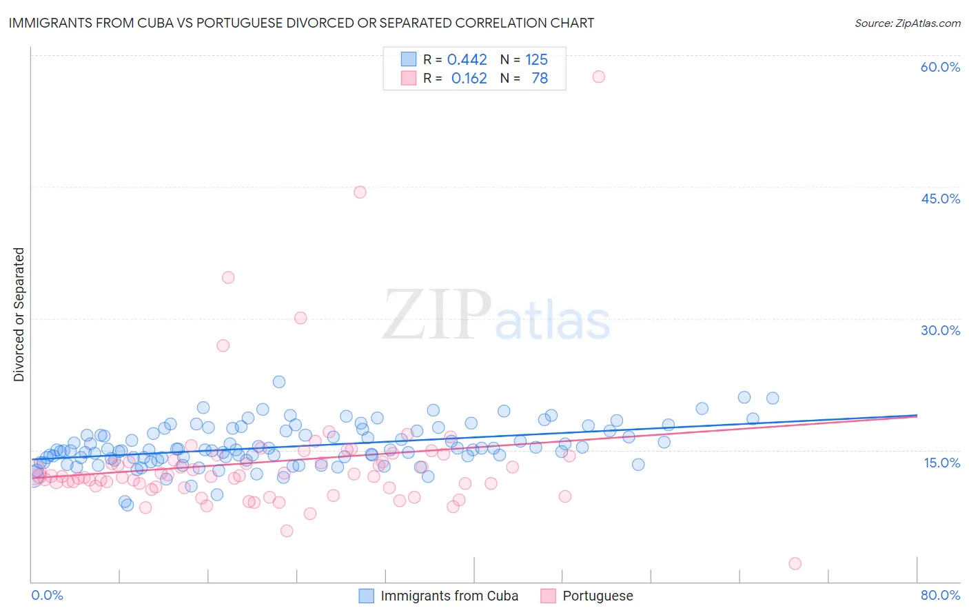 Immigrants from Cuba vs Portuguese Divorced or Separated