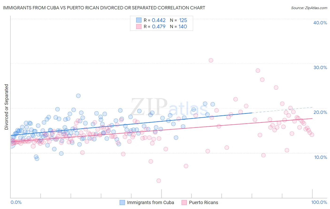 Immigrants from Cuba vs Puerto Rican Divorced or Separated