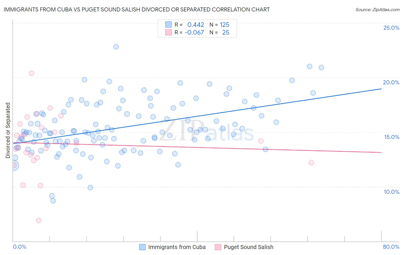 Immigrants from Cuba vs Puget Sound Salish Divorced or Separated