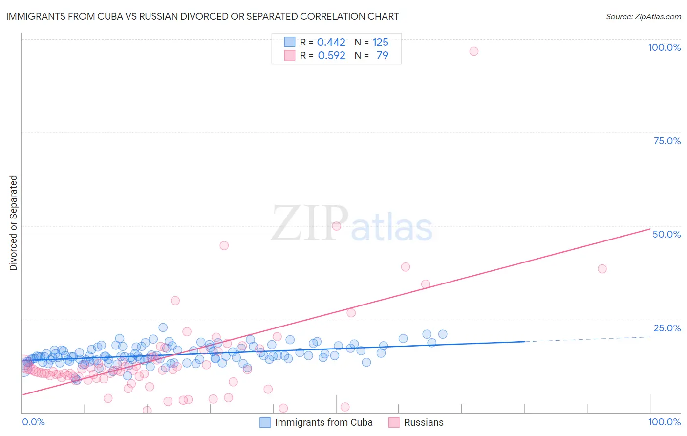 Immigrants from Cuba vs Russian Divorced or Separated