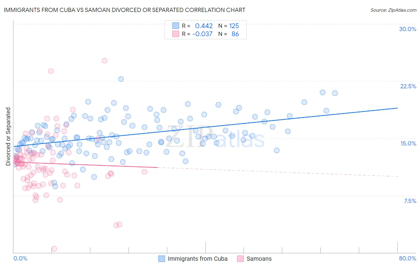 Immigrants from Cuba vs Samoan Divorced or Separated