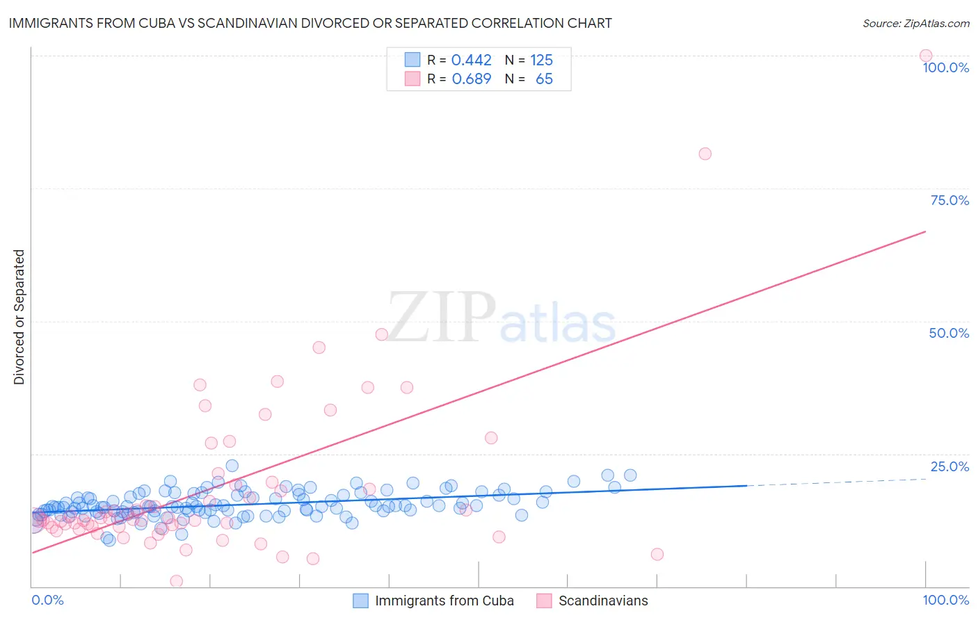 Immigrants from Cuba vs Scandinavian Divorced or Separated