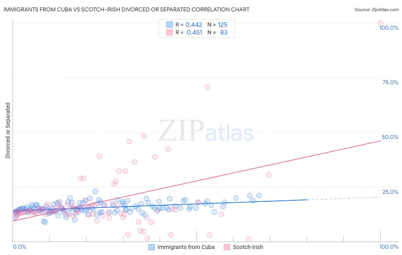 Immigrants from Cuba vs Scotch-Irish Divorced or Separated