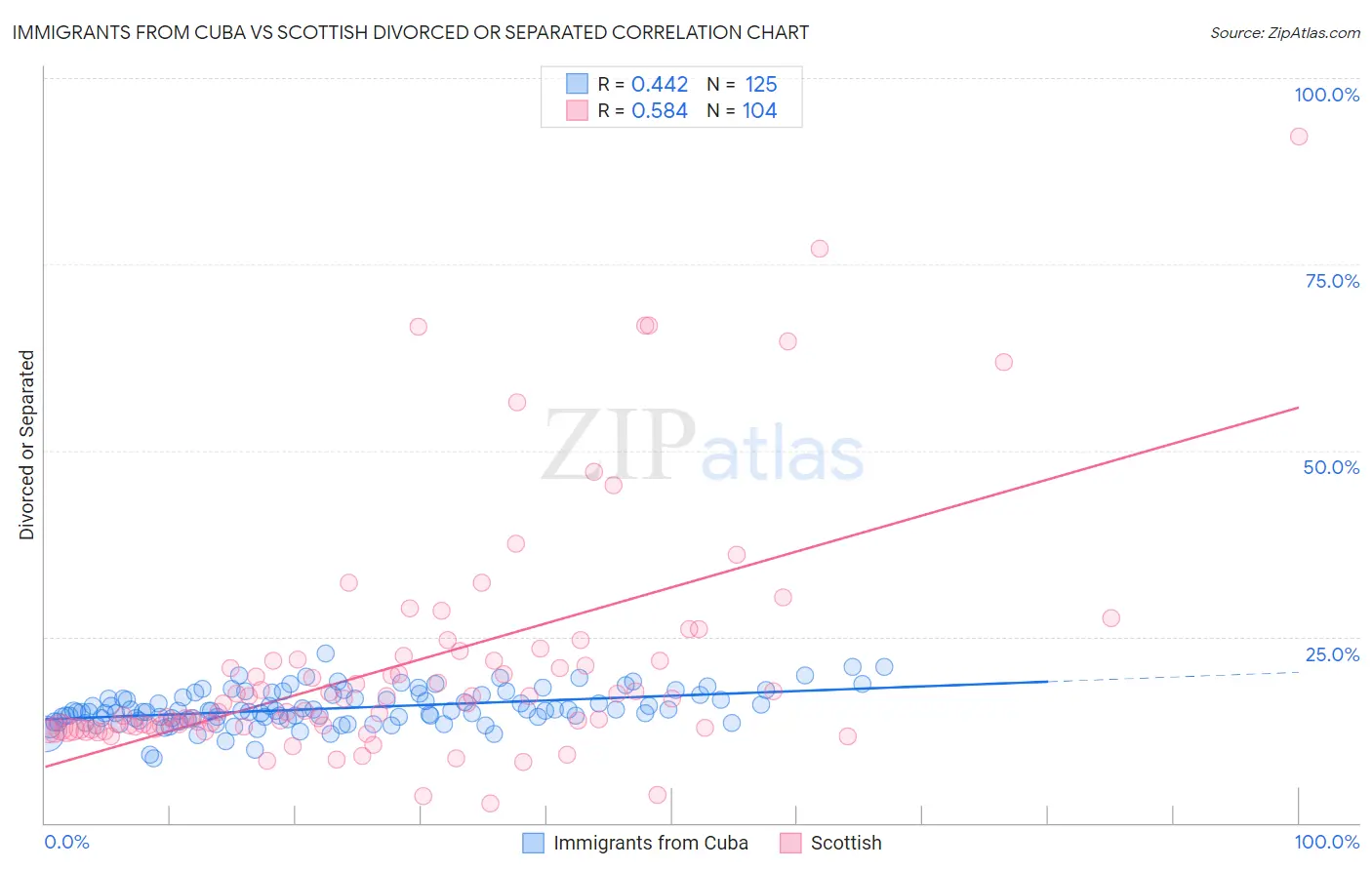 Immigrants from Cuba vs Scottish Divorced or Separated