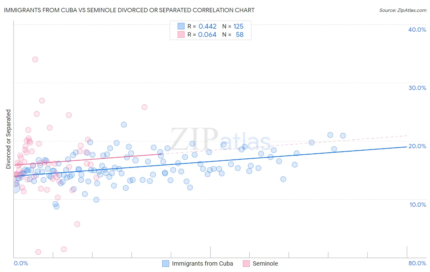 Immigrants from Cuba vs Seminole Divorced or Separated